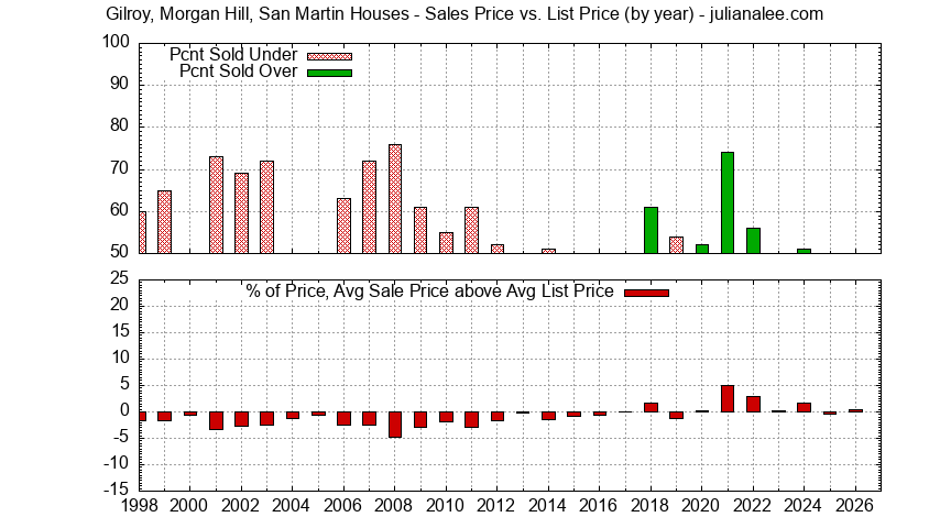 Yearly Average Sales Price vs. List Price for Gilroy, Morgan Hill, San Martin Houses Graph of the Yearly Average Sales Price vs. List Price for Gilroy, Morgan Hill, San Martin Houses
