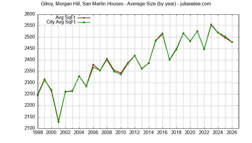 Yearly Average Size of Gilroy, Morgan Hill, San Martin vs. Morgan Hill Houses Sold Graph of the Yearly Average Size of Gilroy, Morgan Hill, San Martin vs. Morgan Hill Houses Sold
