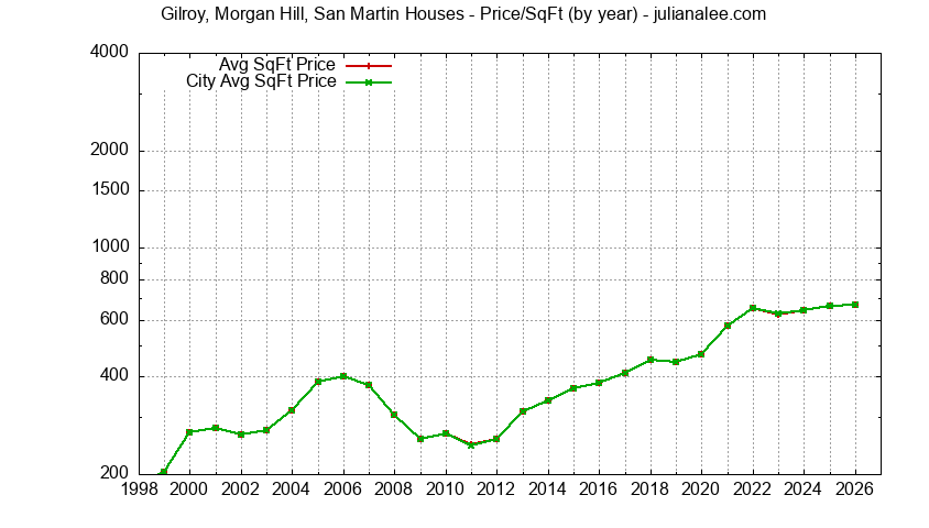 Yearly Average Price Per Square Foot for Gilroy, Morgan Hill, San Martin & Morgan Hill Houses Sold Graph of the Yearly Average Price Per Square Foot for Gilroy, Morgan Hill, San Martin & Morgan Hill Homes