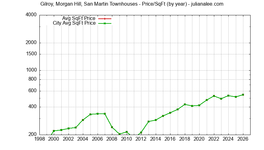 Yearly Average Price Per Square Foot for Gilroy, Morgan Hill, San Martin vs. Morgan Hill Townhouses Sold Graph of the Yearly Average Price Per Square Foot for Gilroy, Morgan Hill, San Martin vs. Morgan Hill Townhouses Sold