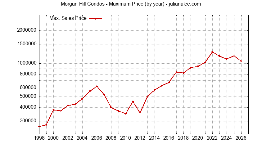 Graph of the Yearly Maximum Price of Morgan Hill Condos - Morgan Hill Real Estate Trends