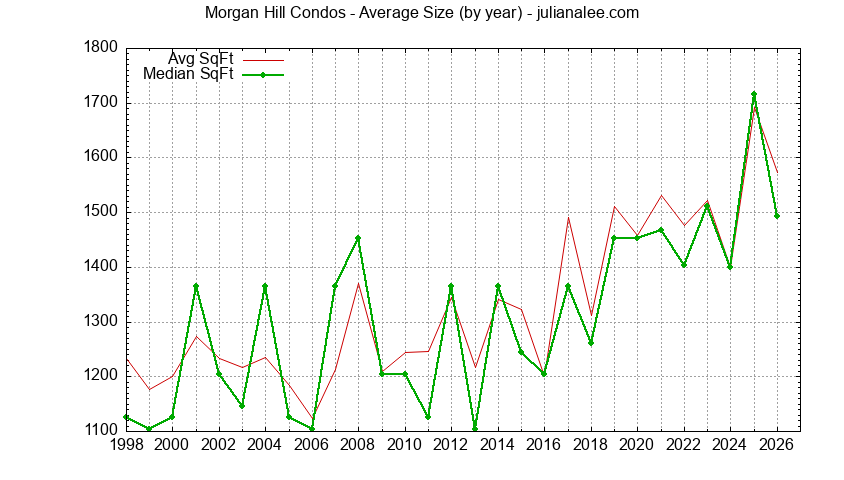 Graph of the Yearly Average Size of Morgan Hill Condos Sold - Morgan Hill Real Estate Trends