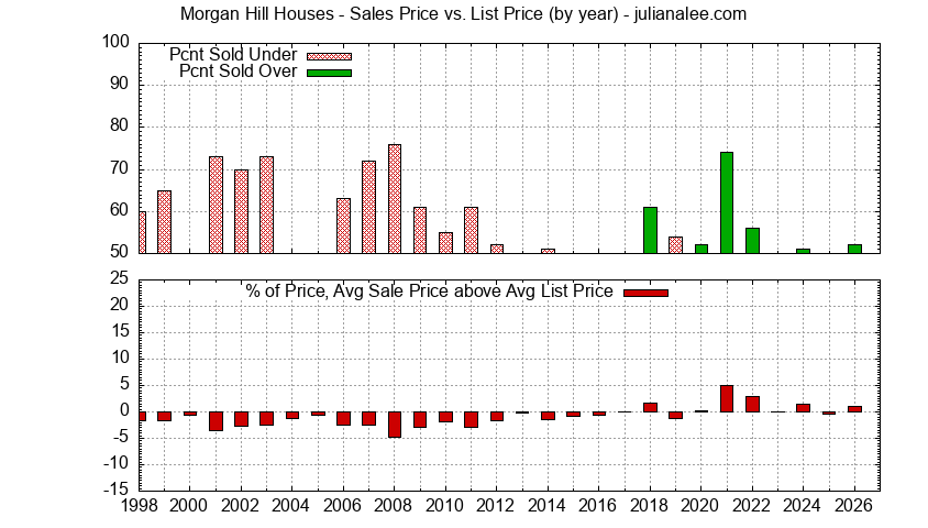 Graph of the Yearly Average Sales Price vs. List Price for Morgan Hill Houses - Morgan Hill Real Estate Trends