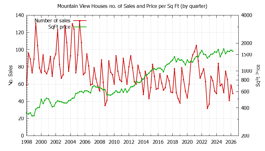Graph of the Quarterly Number of Mountain View Houses Sold - Mountain View Real Estate Trends