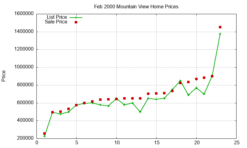 Mountain View Homes Just Sold 2000-02 Mountain View Homes Just Sold 2000-02