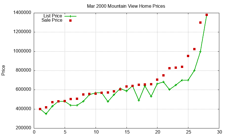 Mountain View Homes Just Sold 2000-03 Mountain View Homes Just Sold 2000-03