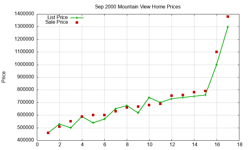 Mountain View Homes Just Sold 2000-09 Mountain View Homes Just Sold 2000-09