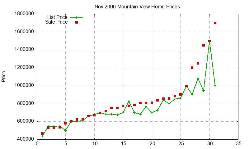 Mountain View Homes Just Sold 2000-11 Mountain View Homes Just Sold 2000-11