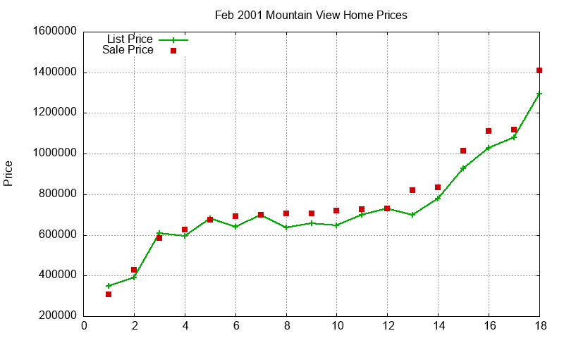 Mountain View Homes Just Sold 2001-02 Mountain View Homes Just Sold 2001-02