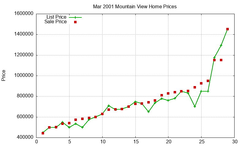 Mountain View Homes Just Sold 2001-03