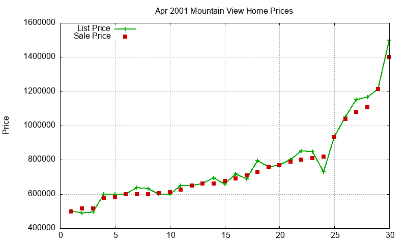Mountain View Homes Just Sold 2001-04