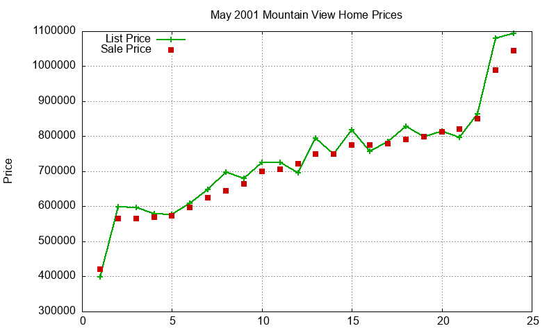 Mountain View Homes Just Sold 2001-05