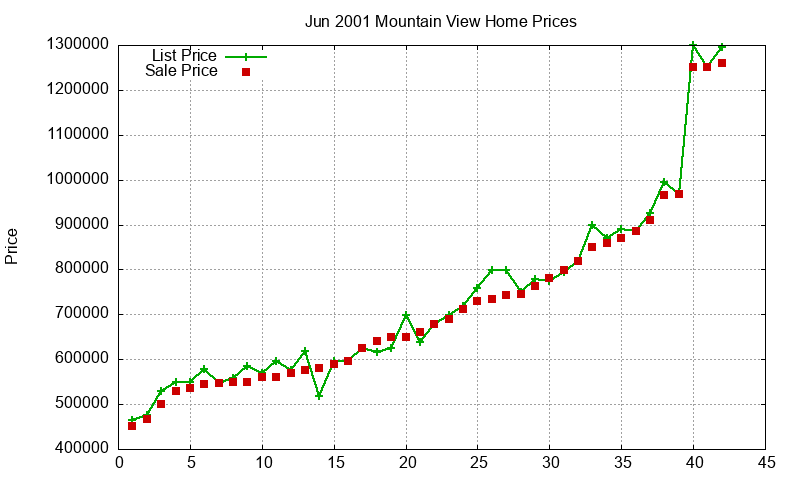 Mountain View Homes Just Sold 2001-06 Mountain View Homes Just Sold 2001-06