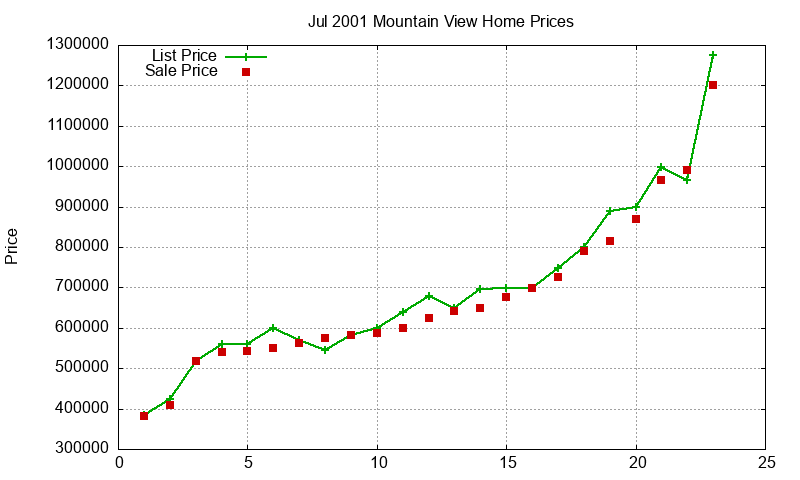 Mountain View Homes Just Sold 2001-07 Mountain View Homes Just Sold 2001-07