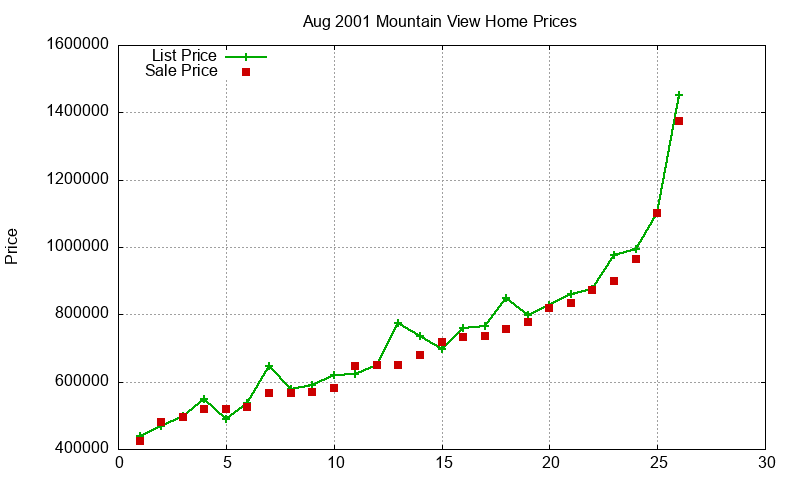 Mountain View Homes Just Sold 2001-08 Mountain View Homes Just Sold 2001-08