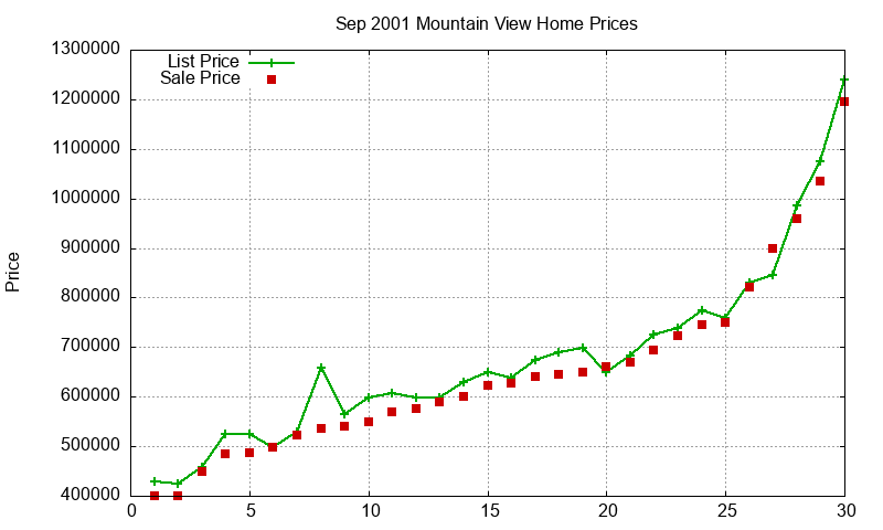 Mountain View Homes Just Sold 2001-09 Mountain View Homes Just Sold 2001-09