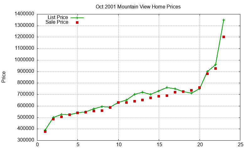 Mountain View Homes Just Sold 2001-10