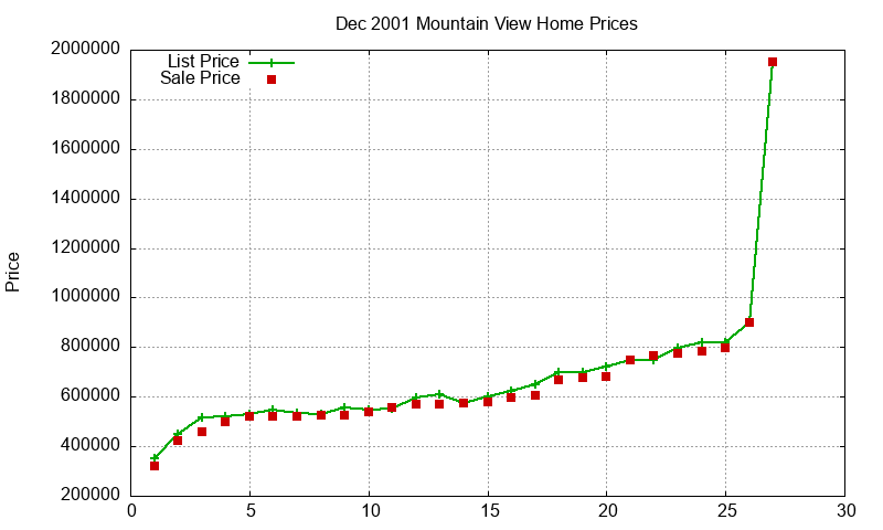 Mountain View Homes Just Sold 2001-12 Mountain View Homes Just Sold 2001-12
