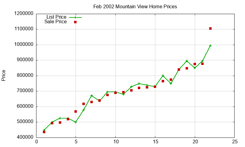 Mountain View Homes Just Sold 2002-02