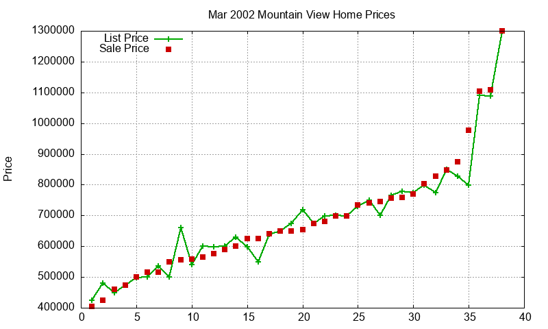 Mountain View Homes Just Sold 2002-03 Mountain View Homes Just Sold 2002-03