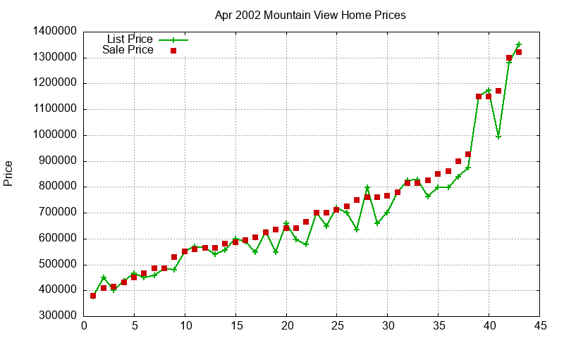 Mountain View Homes Just Sold 2002-04 Mountain View Homes Just Sold 2002-04