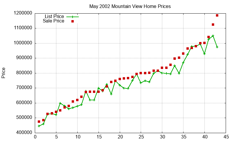 Mountain View Homes Just Sold 2002-05 Mountain View Homes Just Sold 2002-05