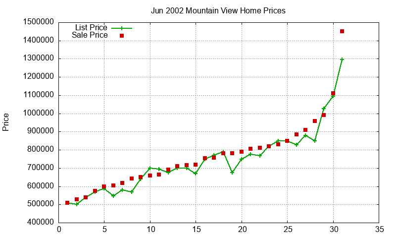 Mountain View Homes Just Sold 2002-06 Mountain View Homes Just Sold 2002-06