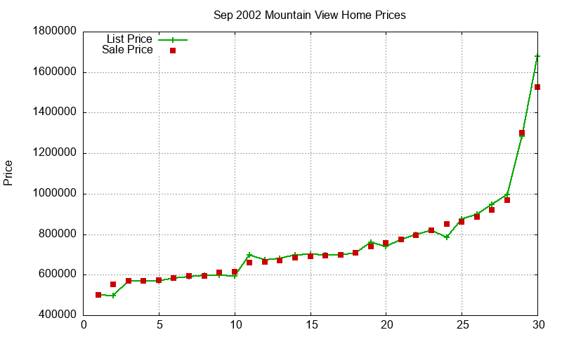 Mountain View Homes Just Sold 2002-09 Mountain View Homes Just Sold 2002-09