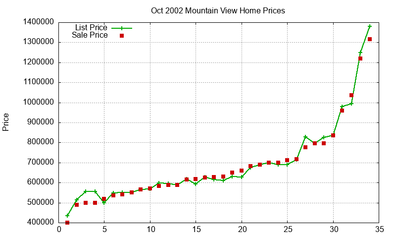 Mountain View Homes Just Sold 2002-10 Mountain View Homes Just Sold 2002-10