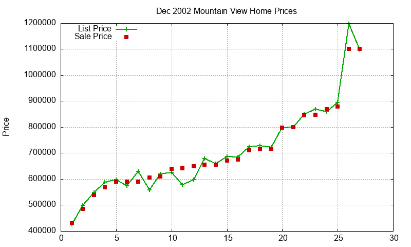 Mountain View Homes Just Sold 2002-12 Mountain View Homes Just Sold 2002-12