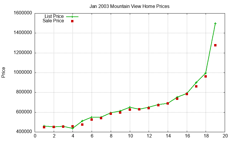 Mountain View Homes Just Sold 2003-01 Mountain View Homes Just Sold 2003-01