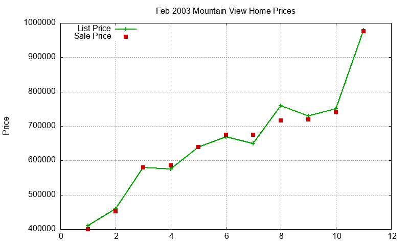 Mountain View Homes Just Sold 2003-02