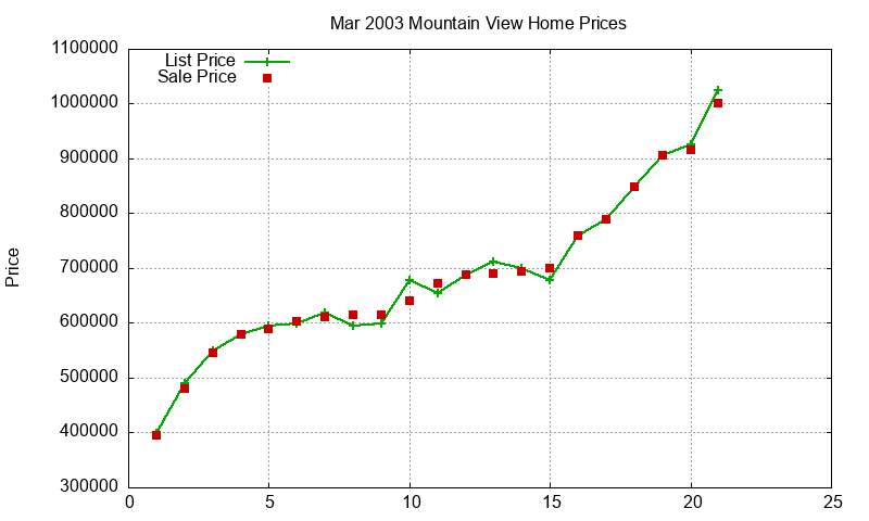 Mountain View Homes Just Sold 2003-03 Mountain View Homes Just Sold 2003-03