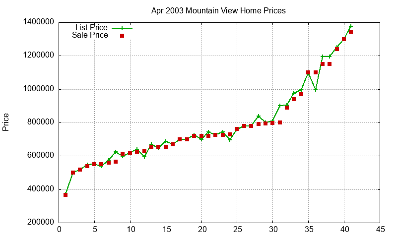 Mountain View Homes Just Sold 2003-04 Mountain View Homes Just Sold 2003-04