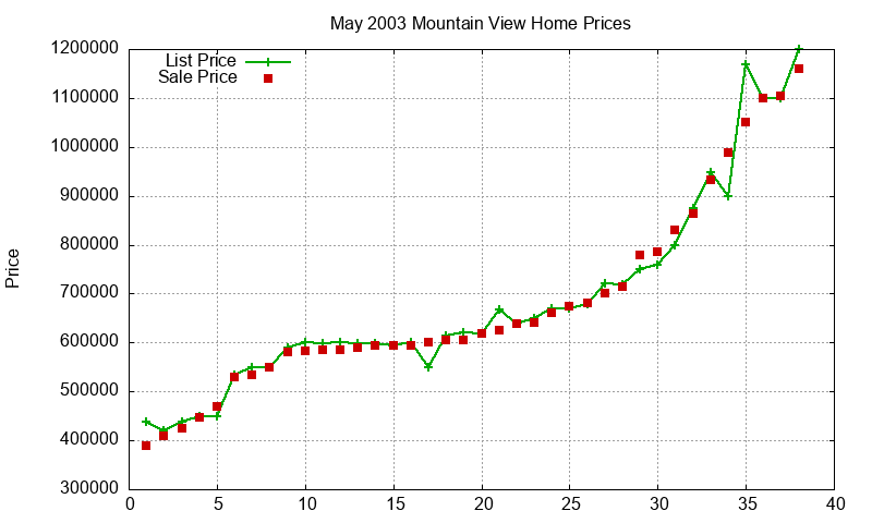 Mountain View Homes Just Sold 2003-05 Mountain View Homes Just Sold 2003-05