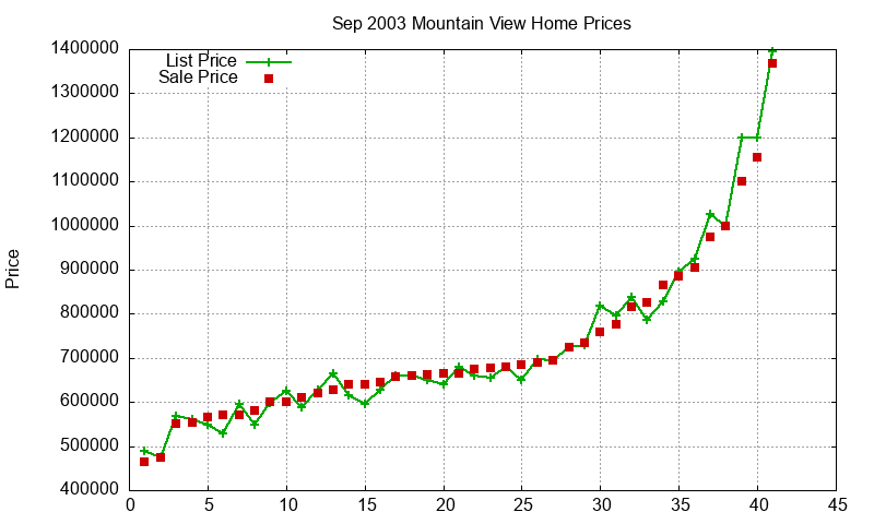 Mountain View Homes Just Sold 2003-09