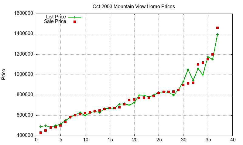 Mountain View Homes Just Sold 2003-10 Mountain View Homes Just Sold 2003-10