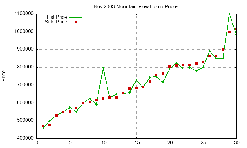 Mountain View Homes Just Sold 2003-11