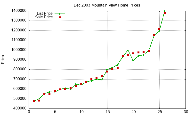 Mountain View Homes Just Sold 2003-12 Mountain View Homes Just Sold 2003-12