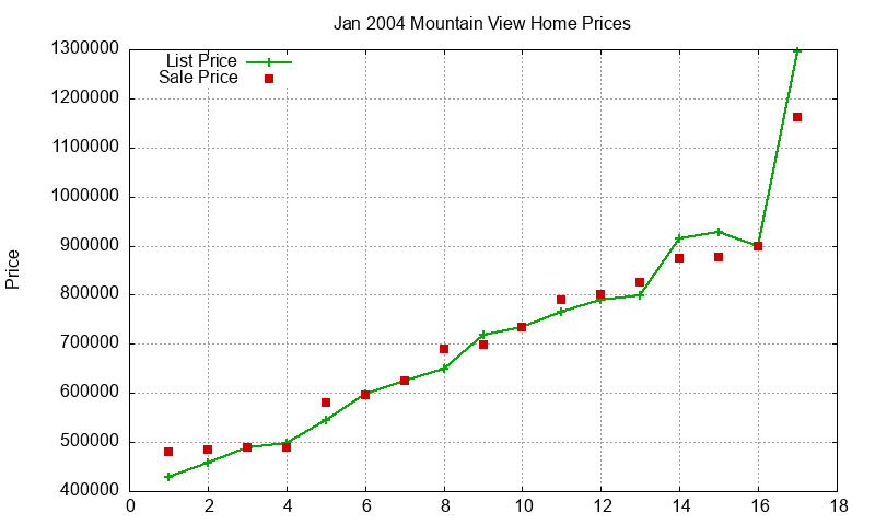 Mountain View Homes Just Sold 2004-01 Mountain View Homes Just Sold 2004-01