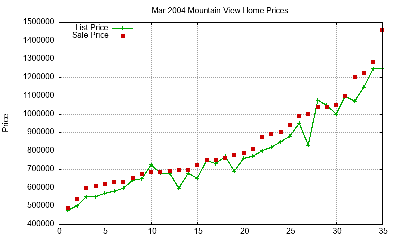 Mountain View Homes Just Sold 2004-03
