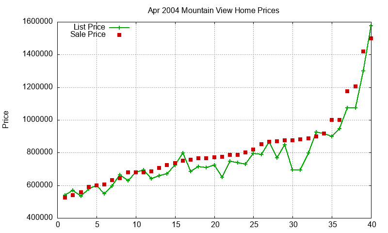 Mountain View Homes Just Sold 2004-04 Mountain View Homes Just Sold 2004-04