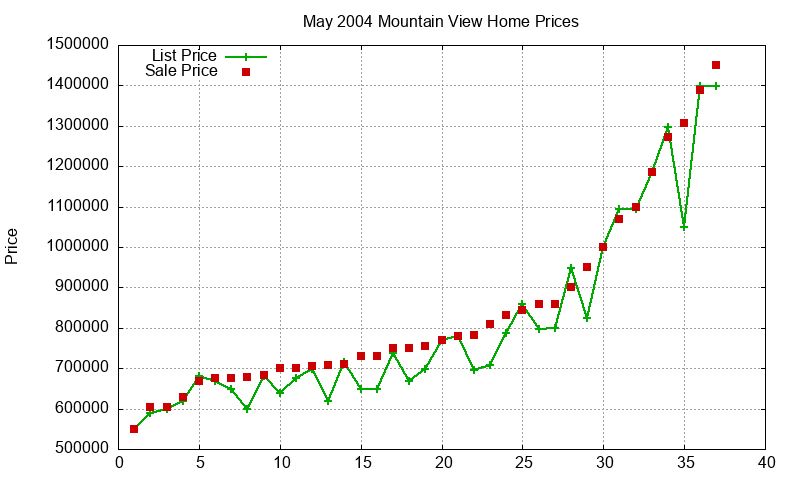 Mountain View Homes Just Sold 2004-05