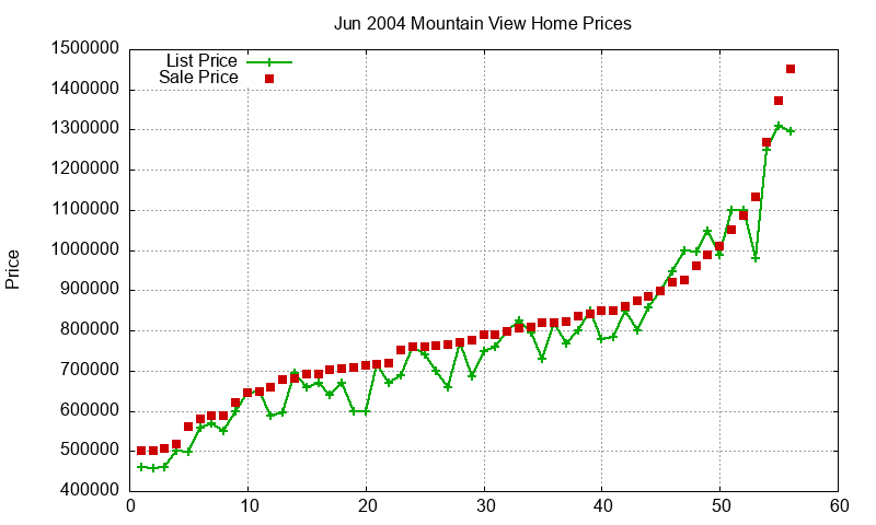 Mountain View Homes Just Sold 2004-06 Mountain View Homes Just Sold 2004-06
