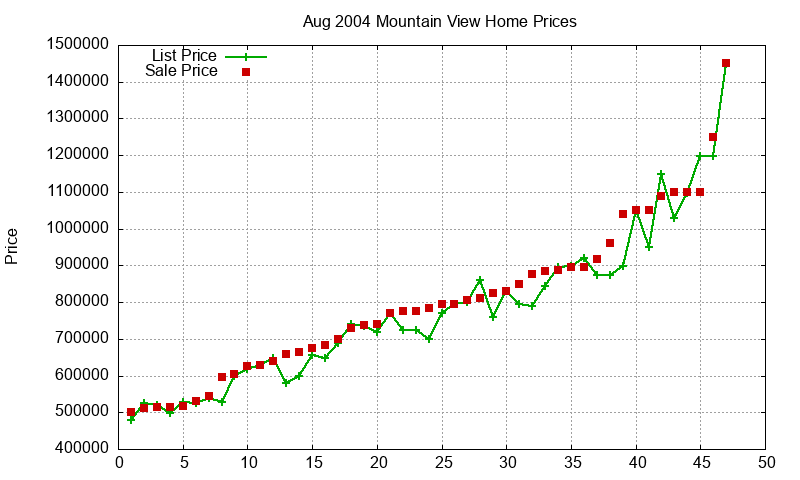 Mountain View Homes Just Sold 2004-08 Mountain View Homes Just Sold 2004-08