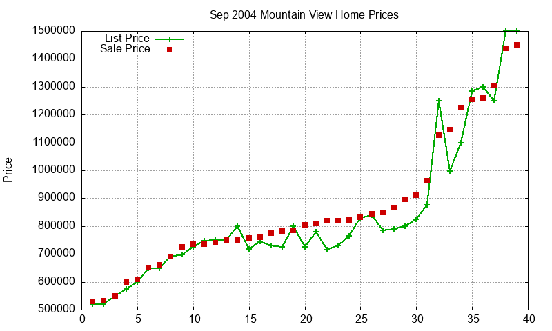 Mountain View Homes Just Sold 2004-09 Mountain View Homes Just Sold 2004-09