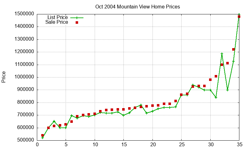 Mountain View Homes Just Sold 2004-10