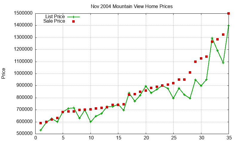 Mountain View Homes Just Sold 2004-11