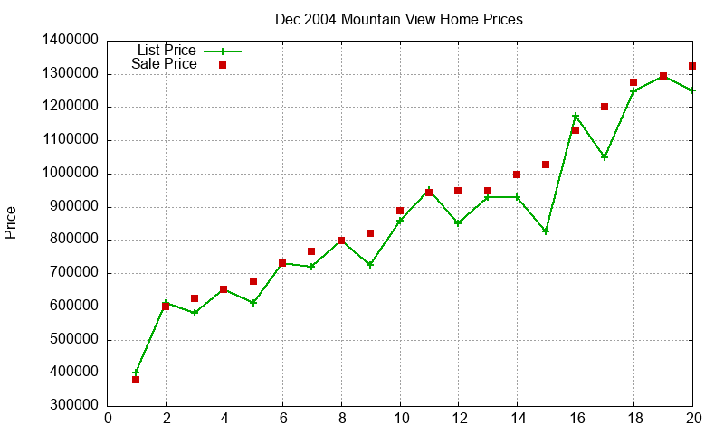 Mountain View Homes Just Sold 2004-12