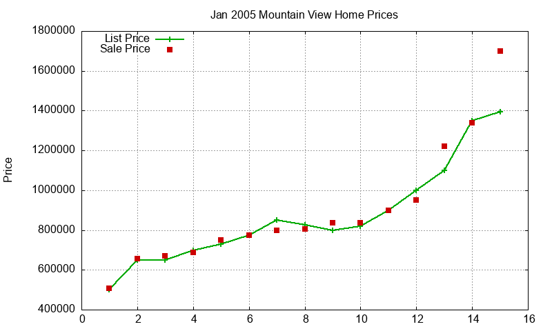 Mountain View Homes Just Sold 2005-01